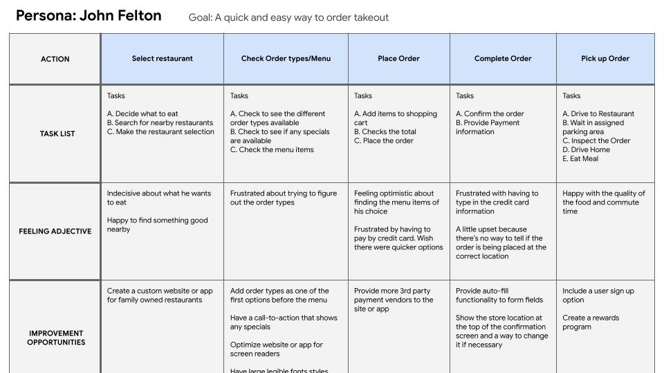 John Felton - User Journey Map